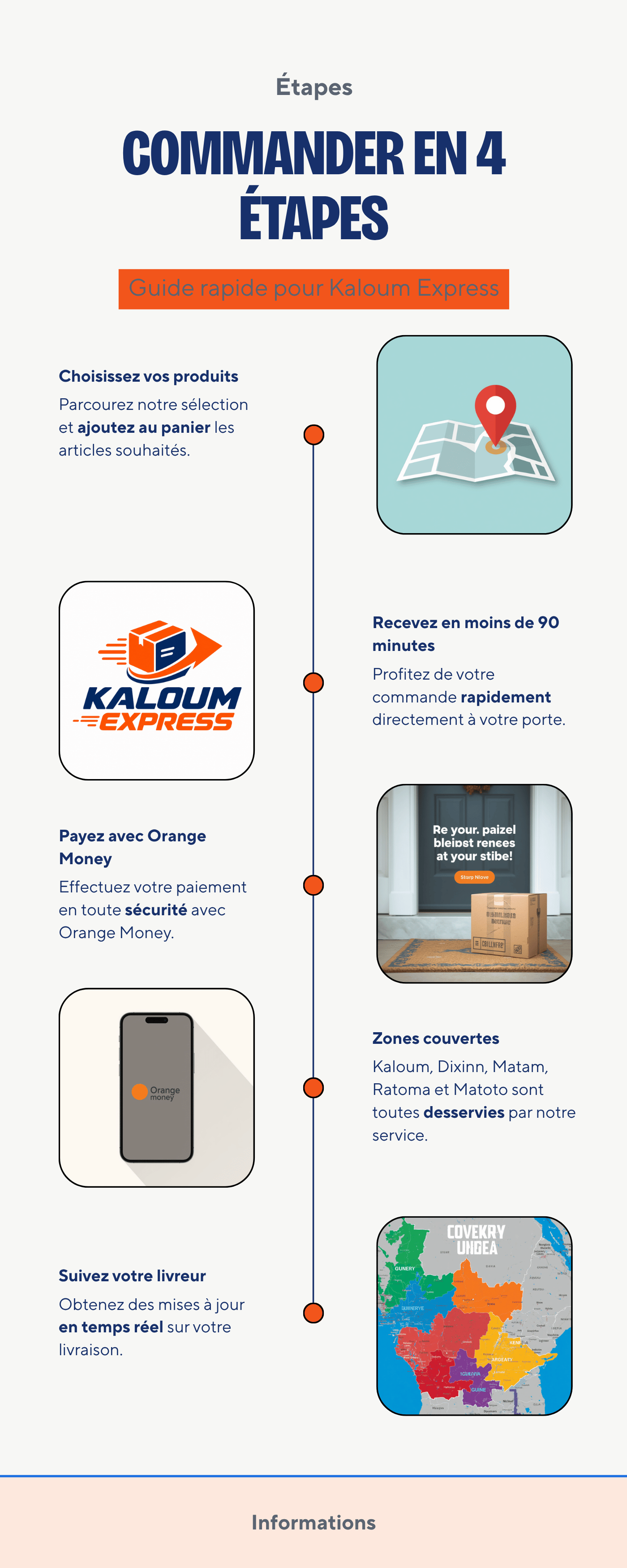 Ordering process — explaining the purchase funnel and Orange Money payment